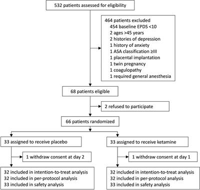 Single low-dose ketamine infusion for women with prenatal depressive symptoms undergoing cesarean delivery: A pilot randomized trial